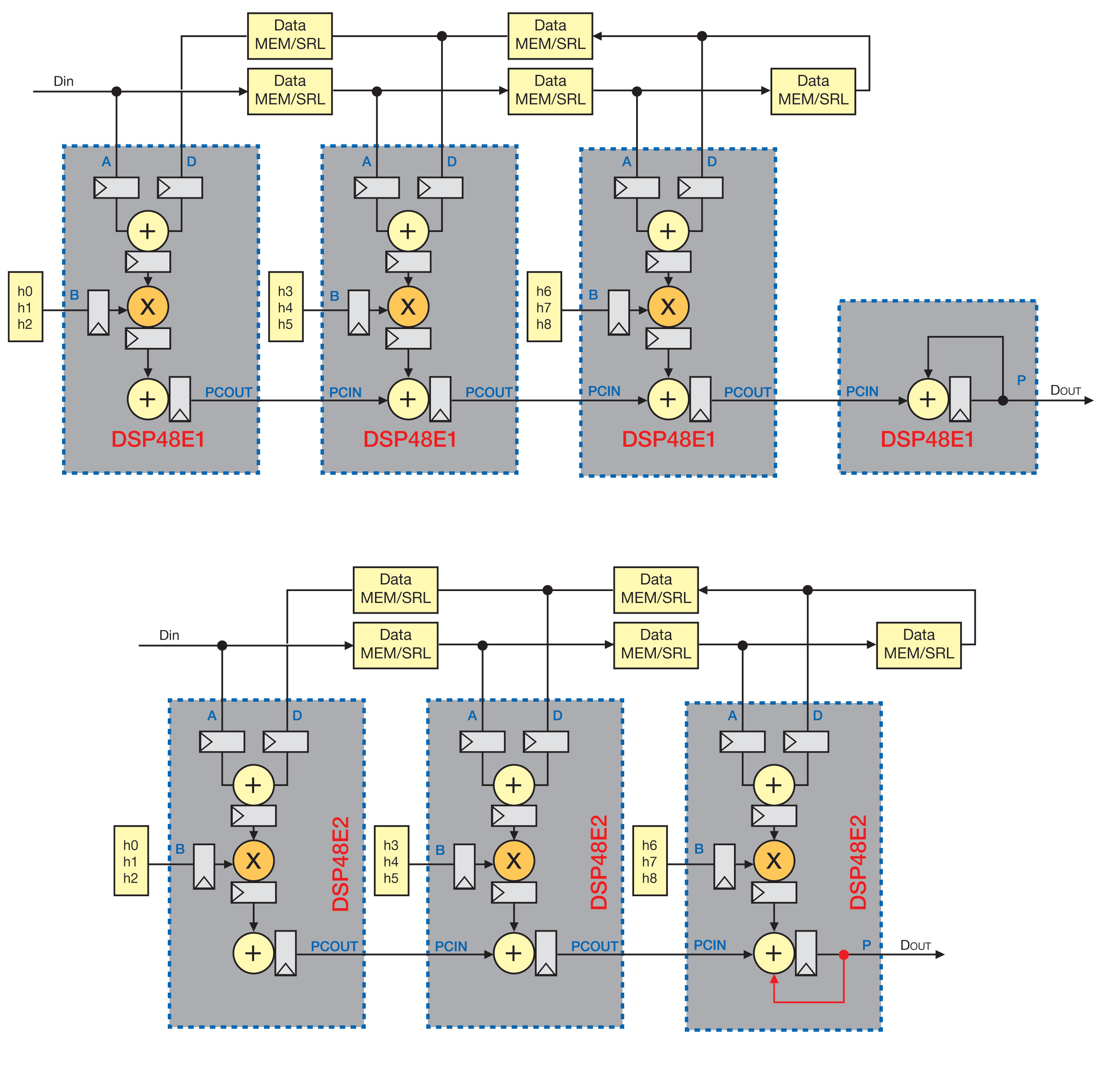Figure 2 - Implementation of a semi-parallel filter on 7 Series (above) and UltraScale (below) architectures